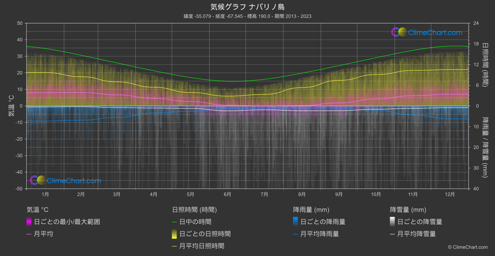 気候グラフ: ナバリノ島 (チリ)