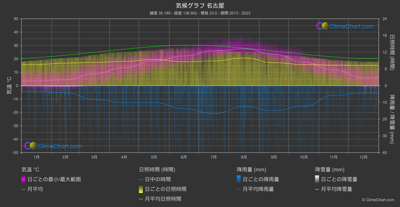 気候グラフ: 名古屋 (日本)