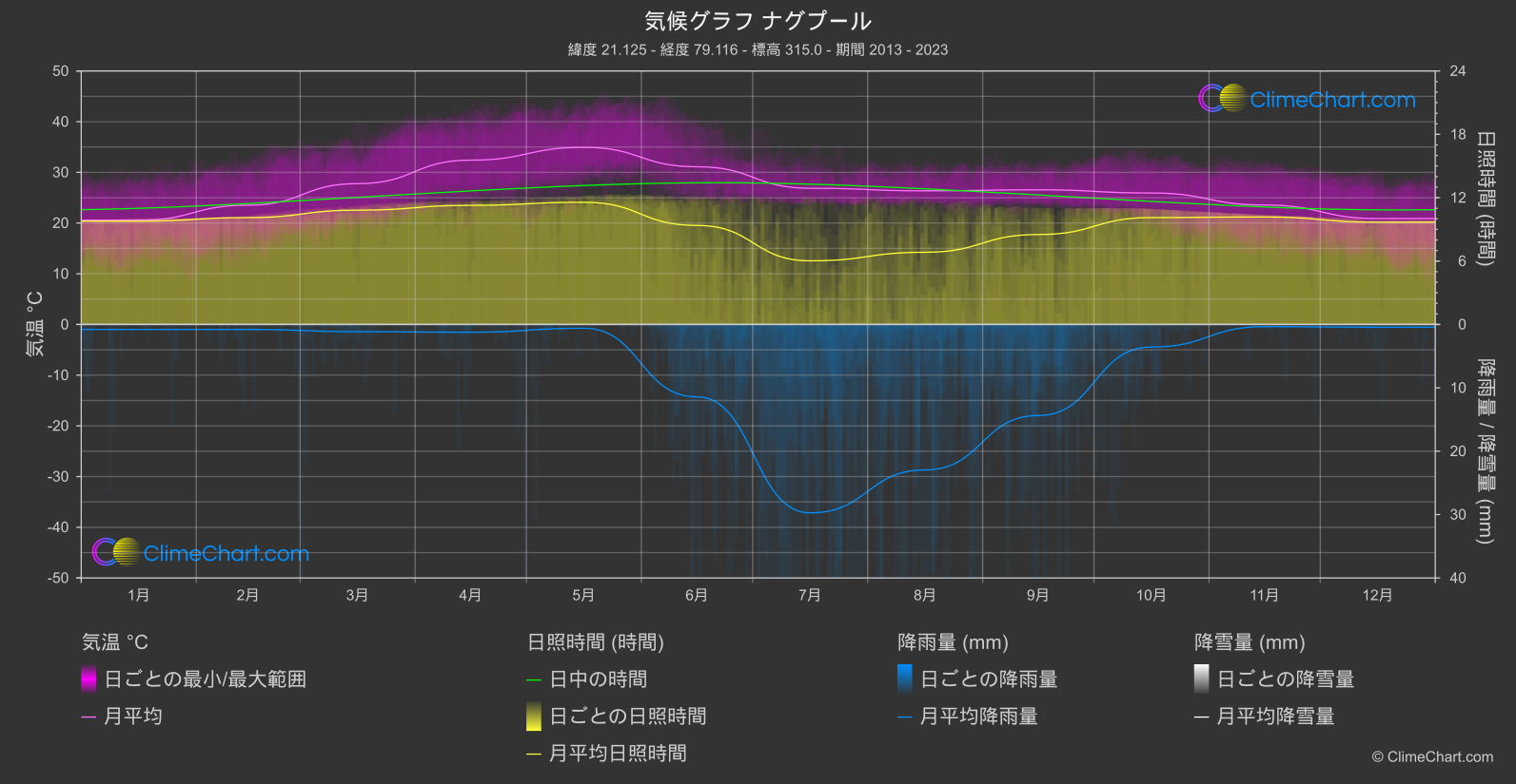 気候グラフ: ナグプール (インド)