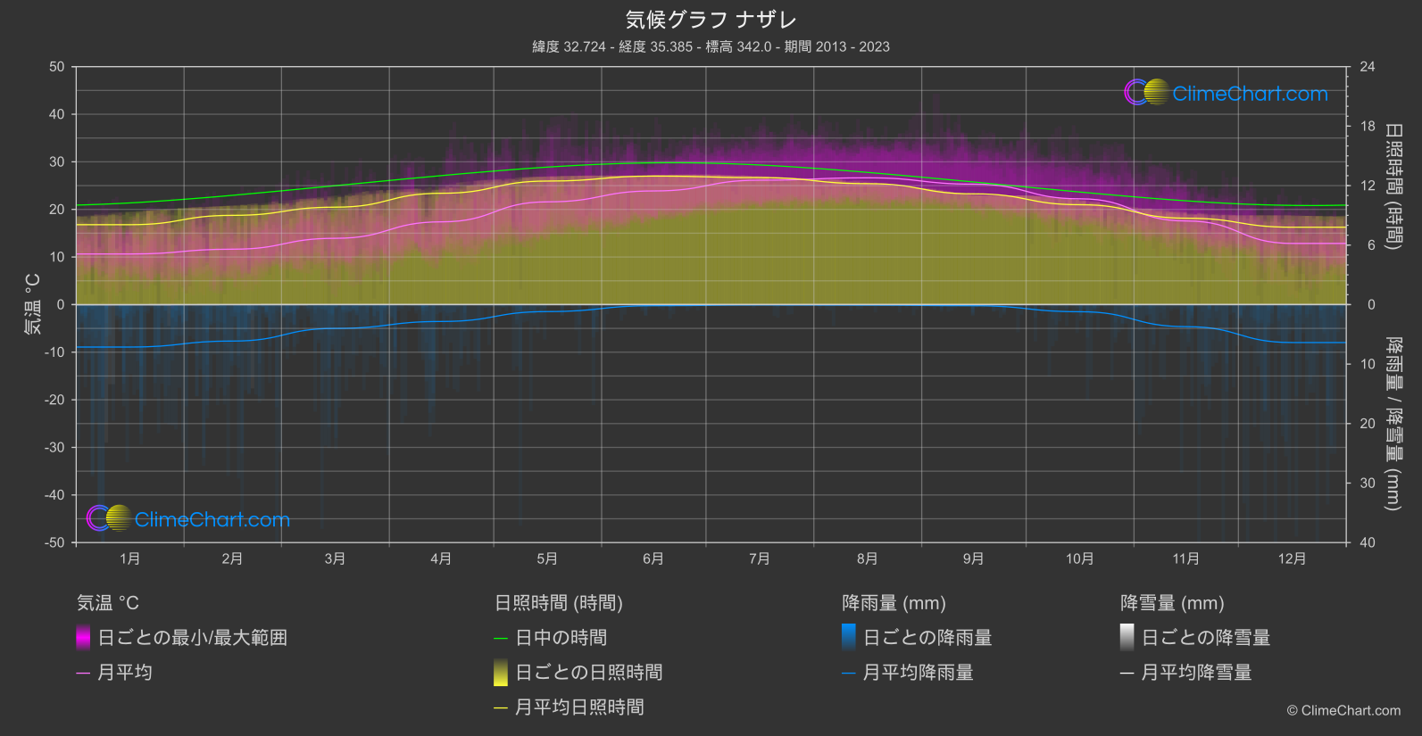 気候グラフ: ナザレ (イスラエル)