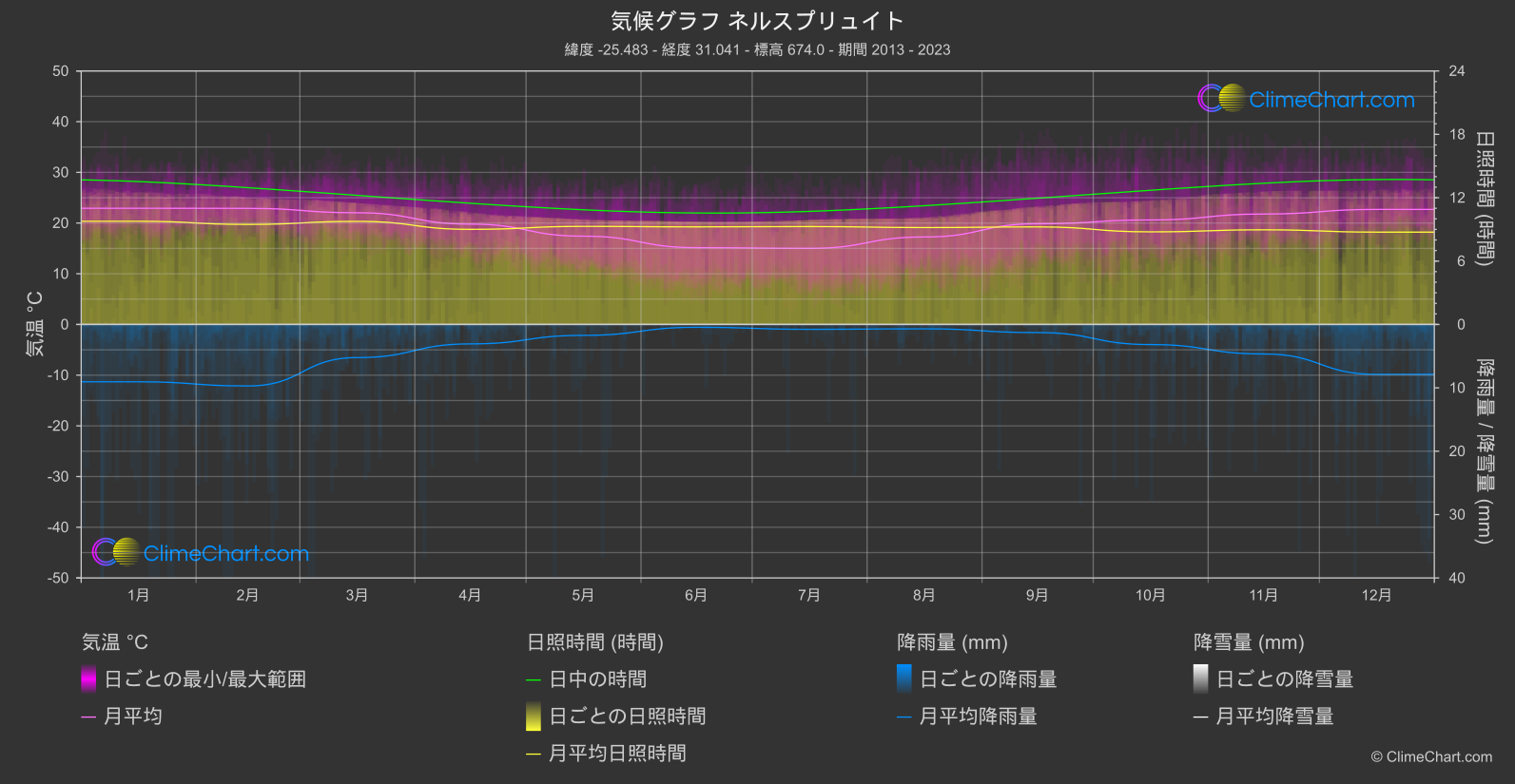 気候グラフ: ネルスプリュイト (南アフリカ)