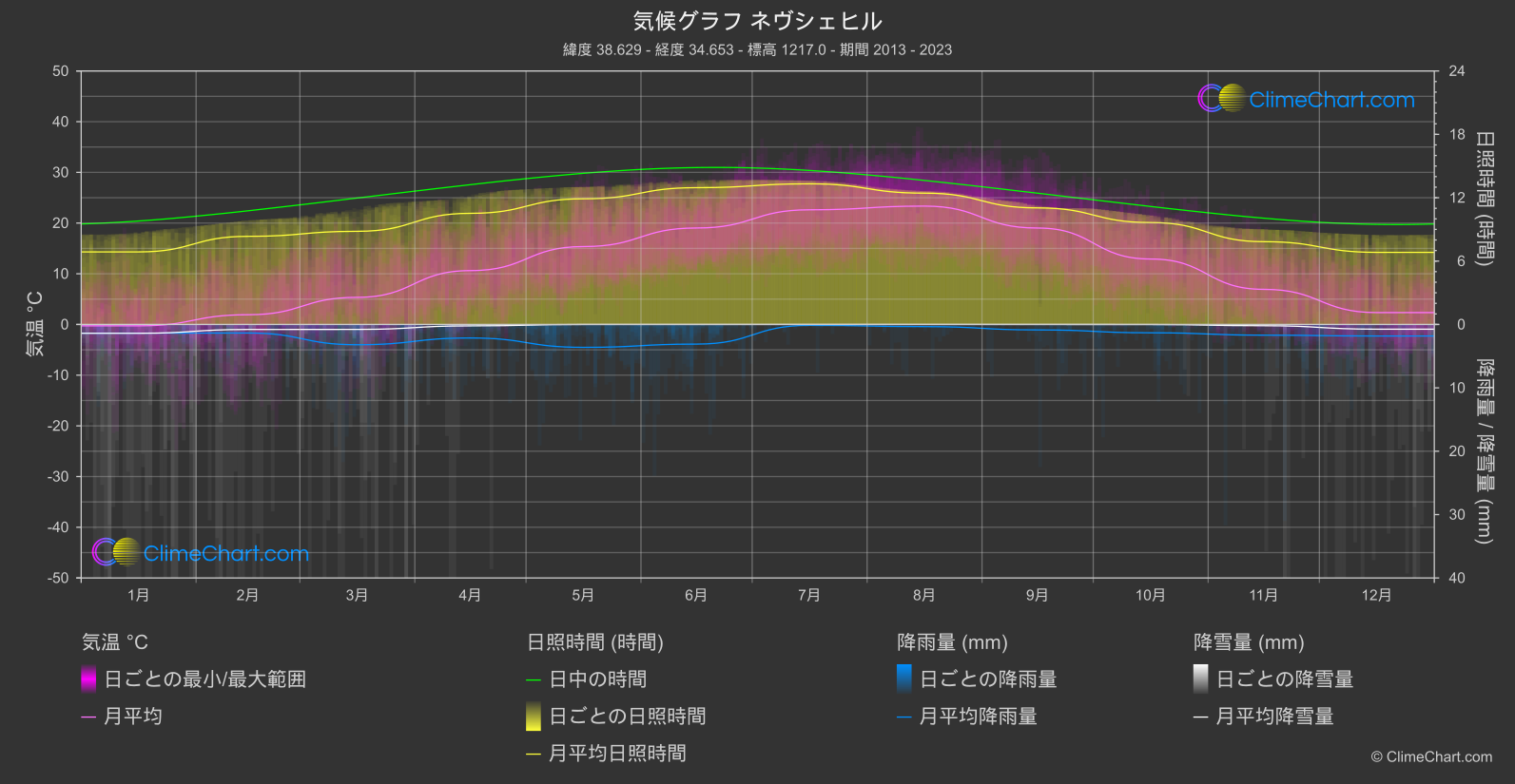 気候グラフ: ネヴシェヒル (トゥルキエ)