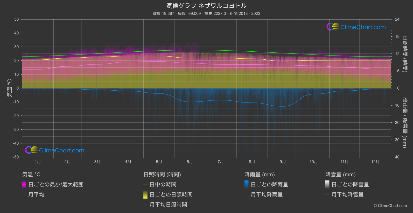 気候グラフ: ネザワルコヨトル (メキシコ)