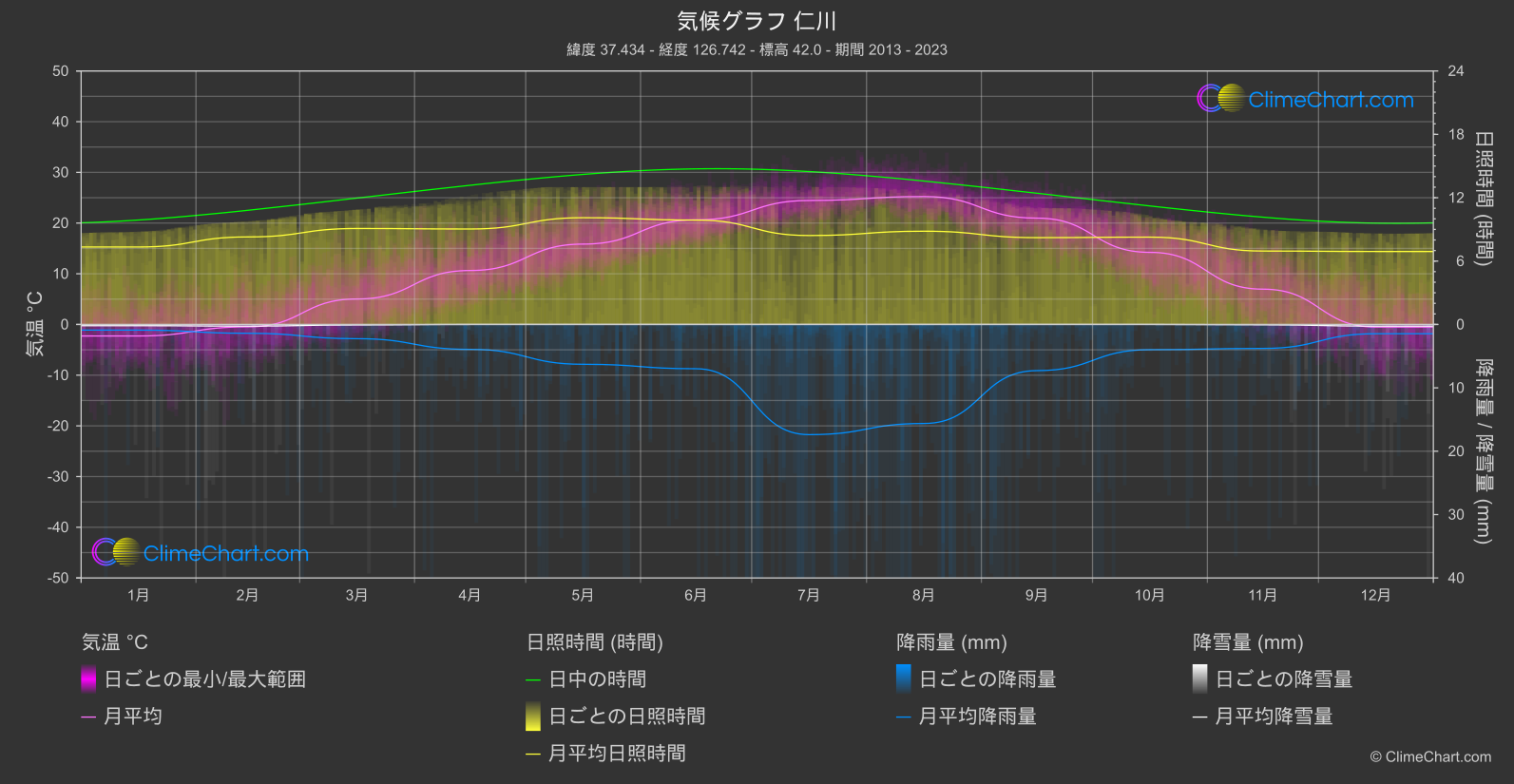 気候グラフ: 仁川 (韓国)