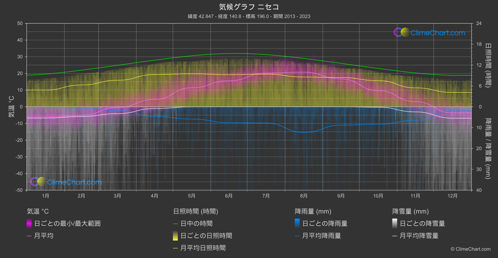 気候グラフ: ニセコ (日本)