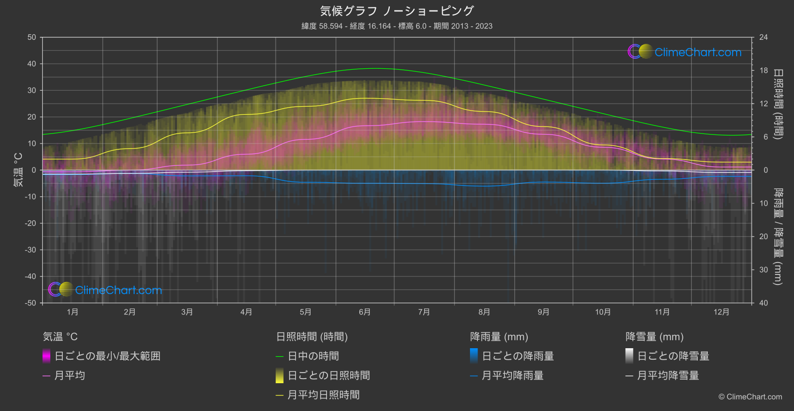 気候グラフ: ノーショーピング (スウェーデン)