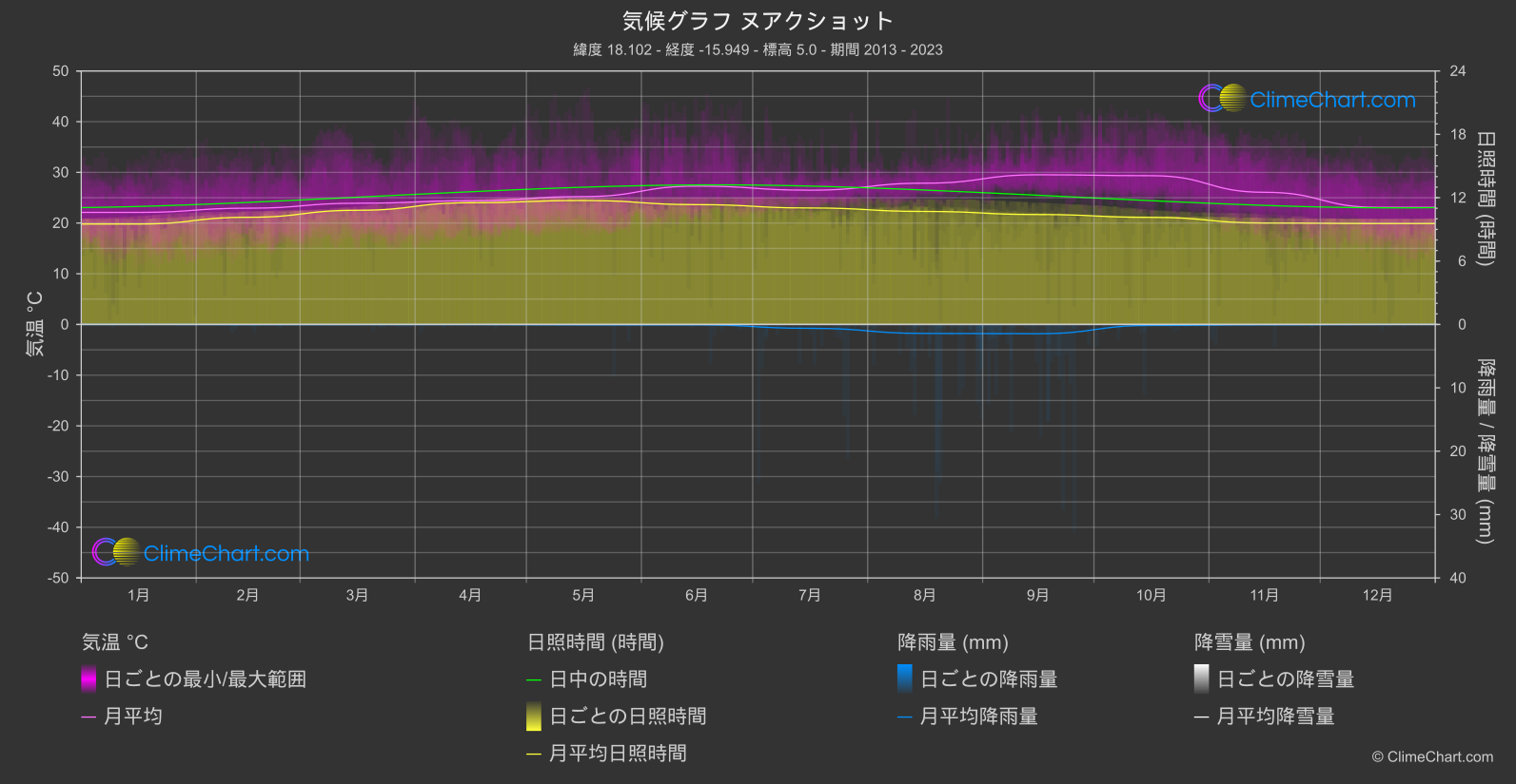 気候グラフ: ヌアクショット (モーリタニア)