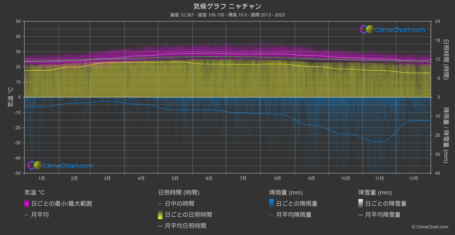 気候グラフ: ニャチャン (ベトナム)