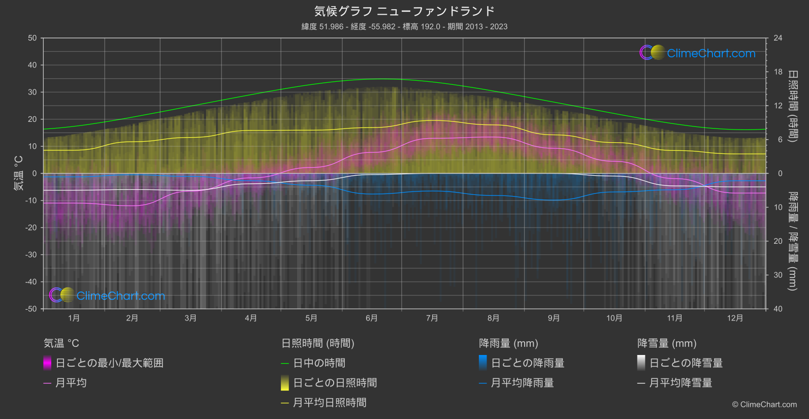 気候グラフ: ニューファンドランド (カナダ)