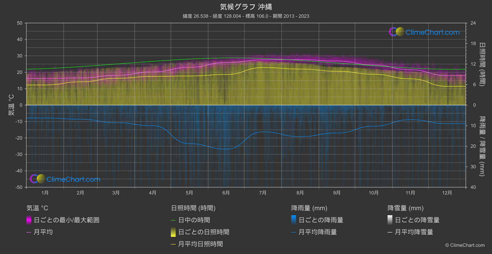 気候グラフ: 沖縄 (日本)