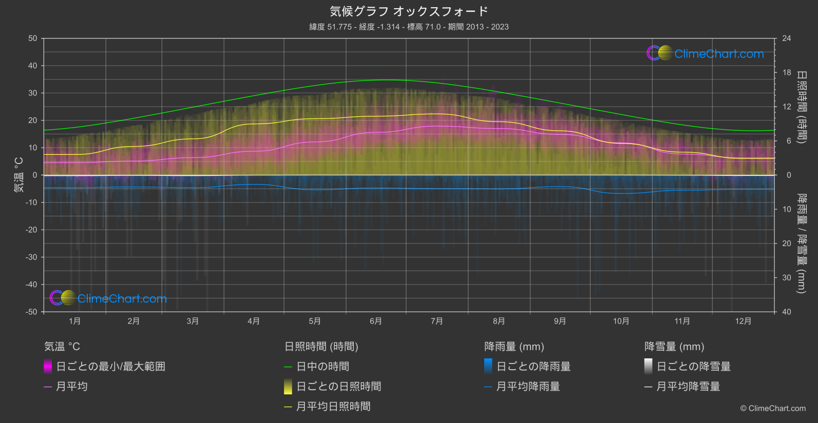 気候グラフ: オックスフォード (イギリス)