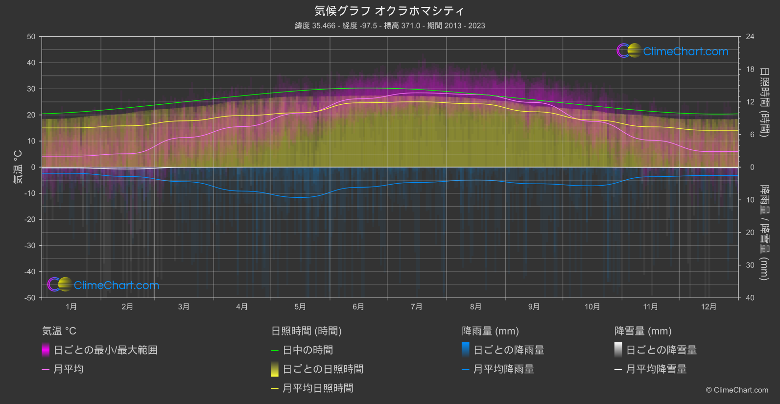 気候グラフ: オクラホマシティ (アメリカ合衆国)