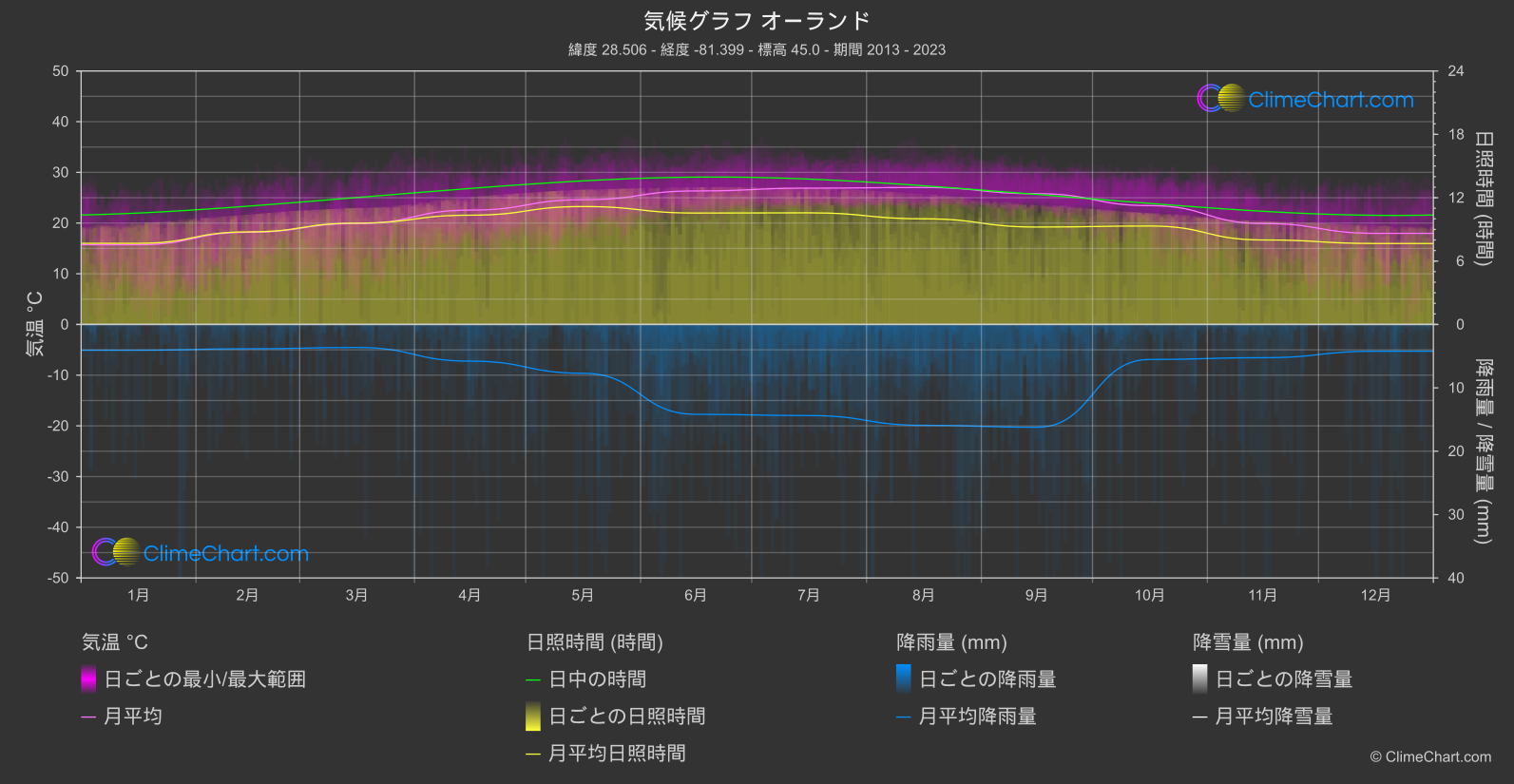 気候グラフ: オーランド (アメリカ合衆国)