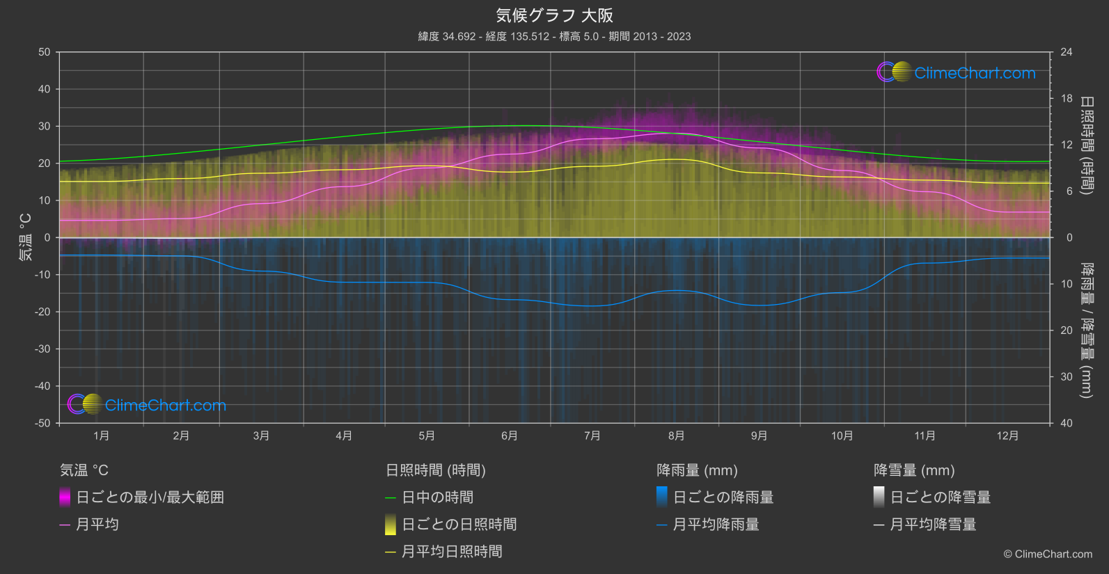 気候グラフ: 大阪 (日本)