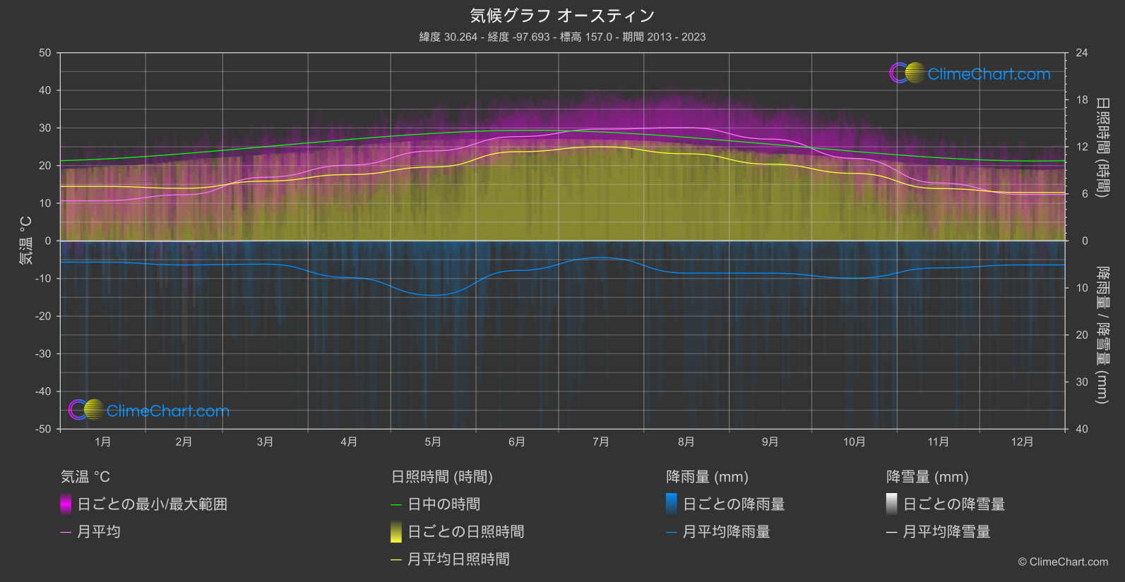 気候グラフ: オースティン (アメリカ合衆国)