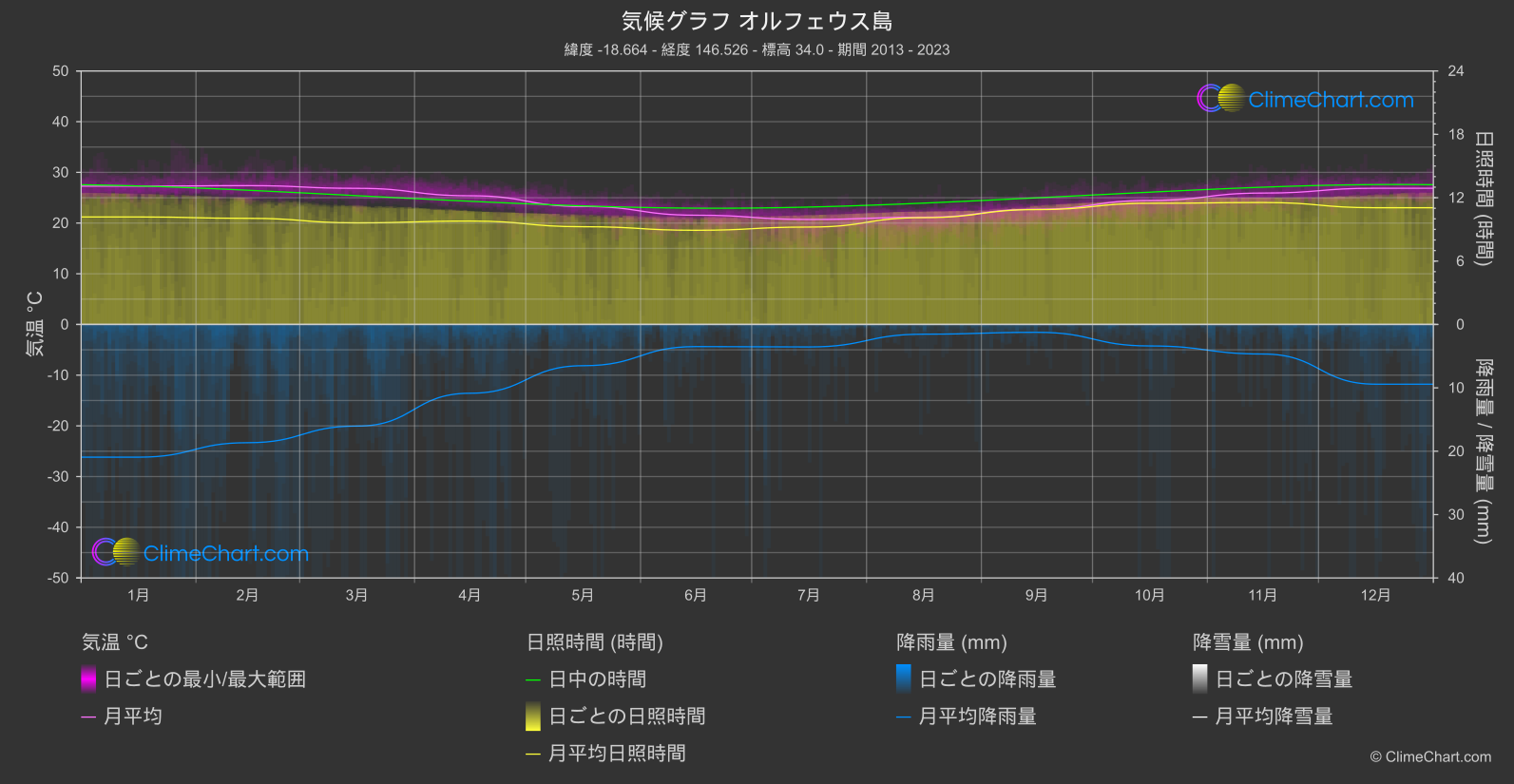 気候グラフ: オルフェウス島 (オーストラリア)