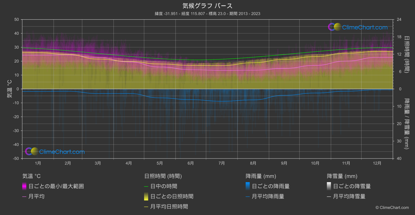 気候グラフ: パース (オーストラリア)