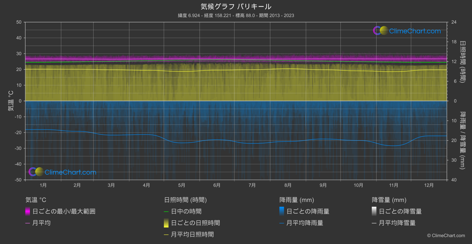 気候グラフ: パリキール (ミクロネシア)
