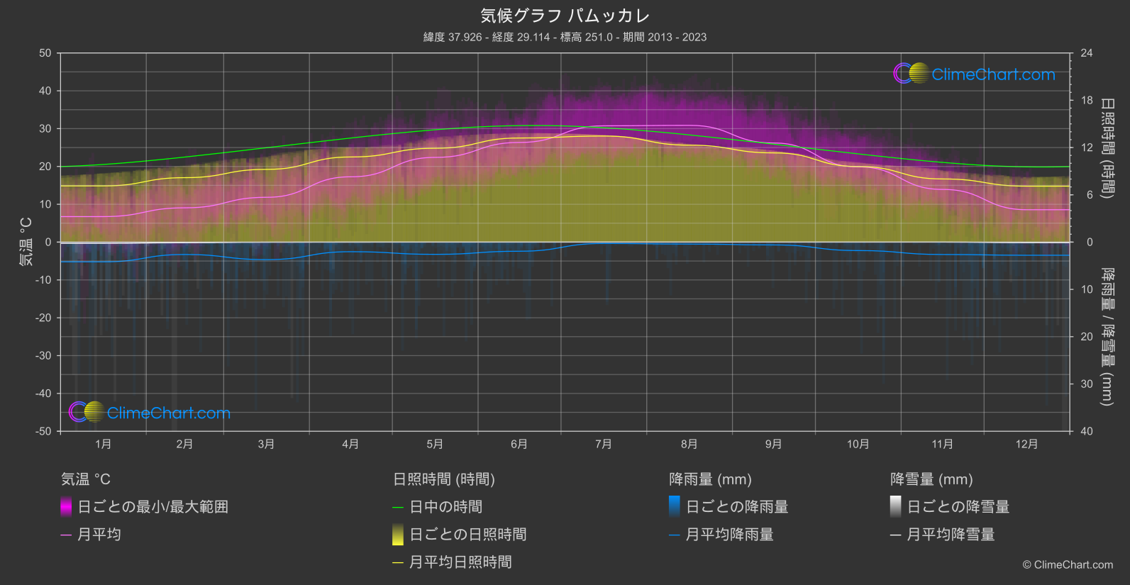 気候グラフ: パムッカレ (トゥルキエ)