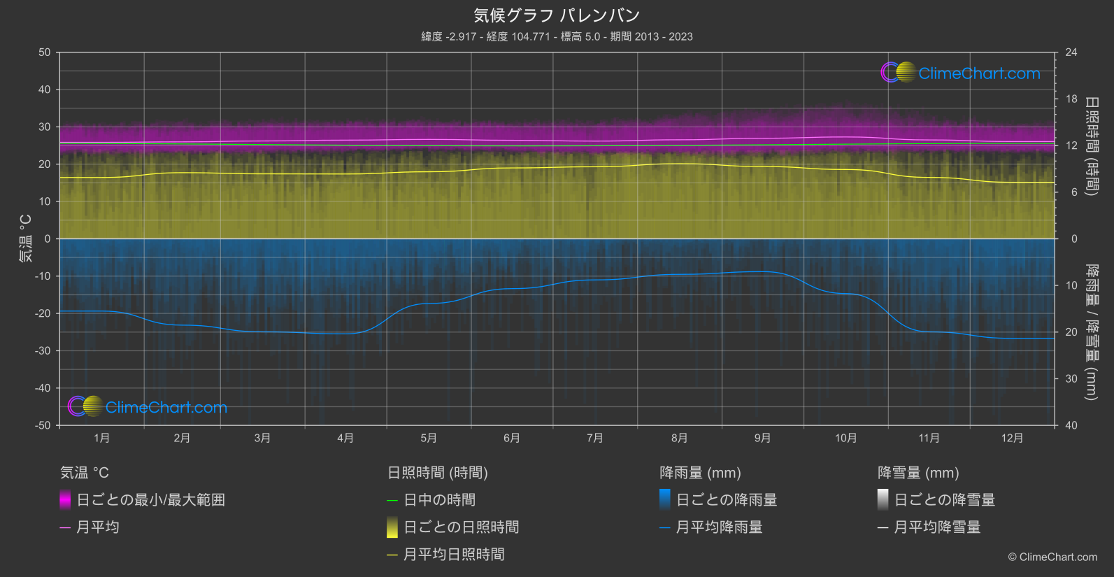 気候グラフ: パレンバン (インドネシア)