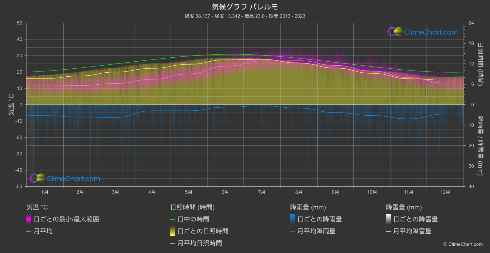 気候グラフ: パレルモ (イタリア)