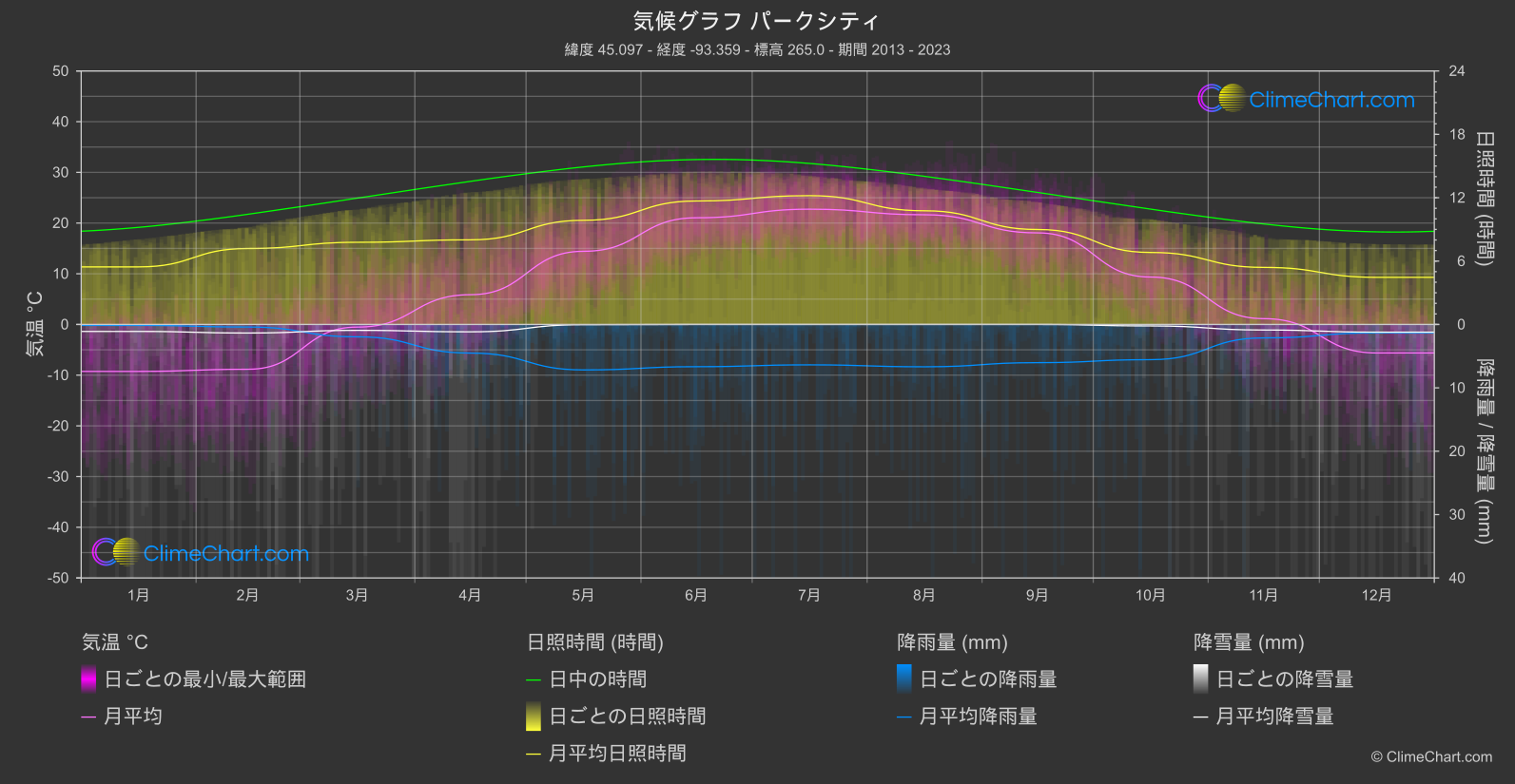 気候グラフ: パークシティ (アメリカ合衆国)