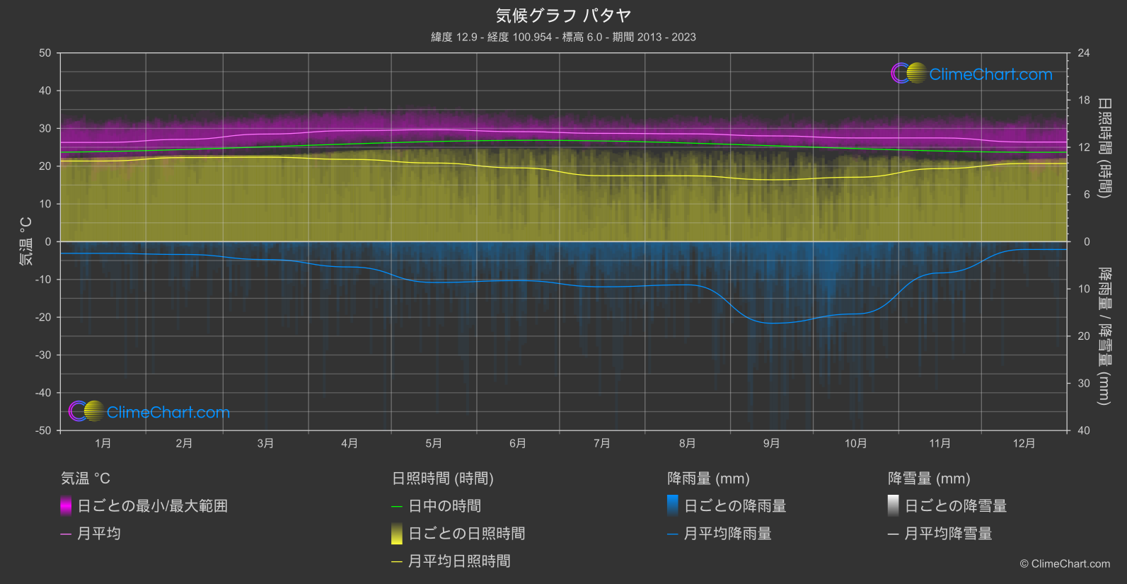 気候グラフ: パタヤ (タイ)