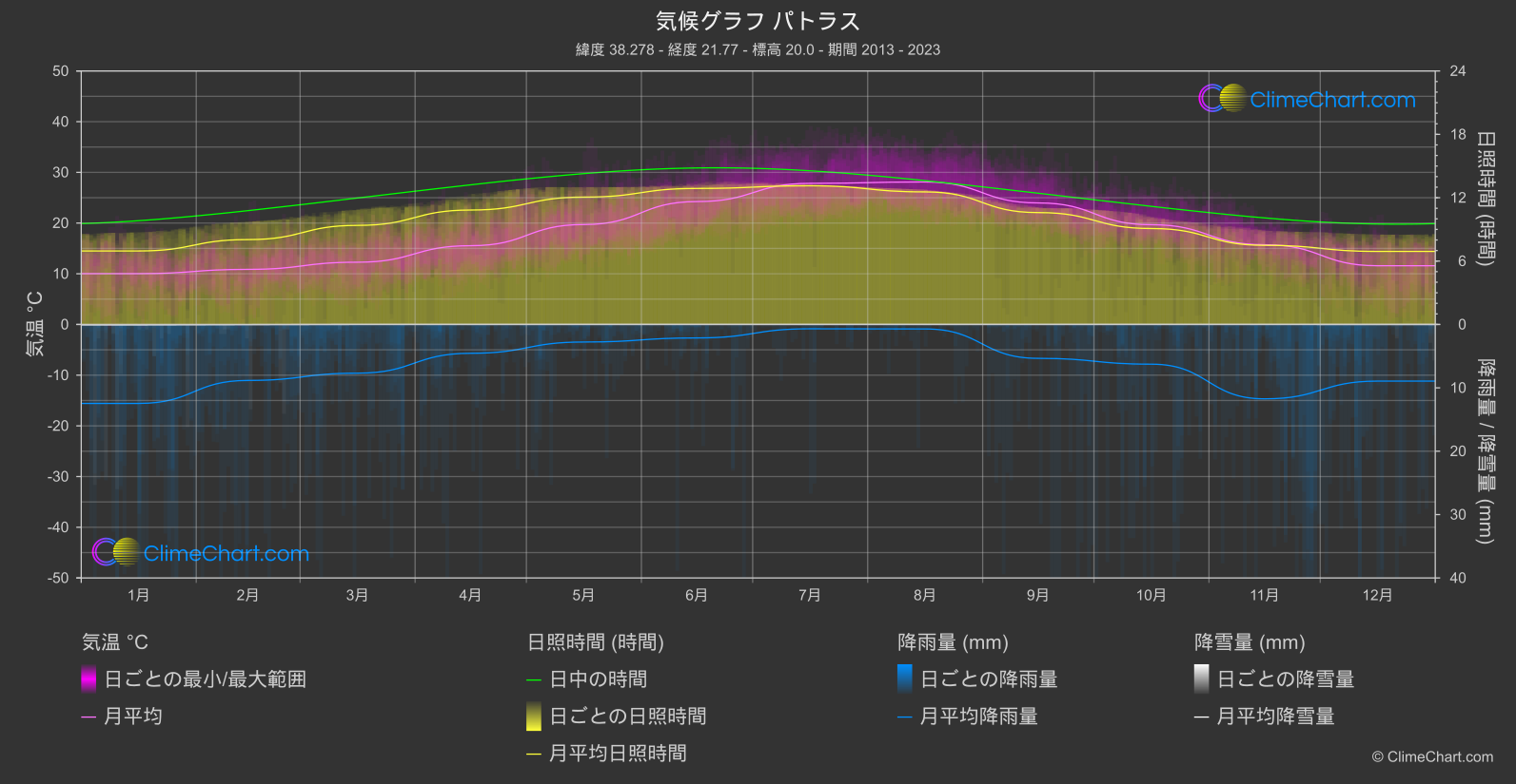 気候グラフ: パトラス (ギリシャ)