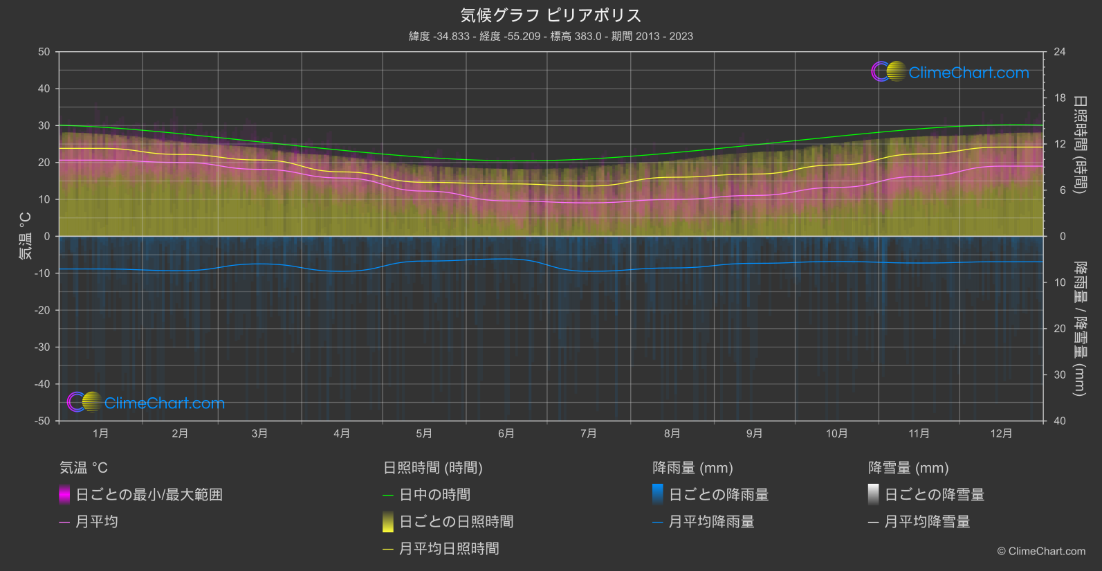 気候グラフ: ピリアポリス (ウルグアイ)