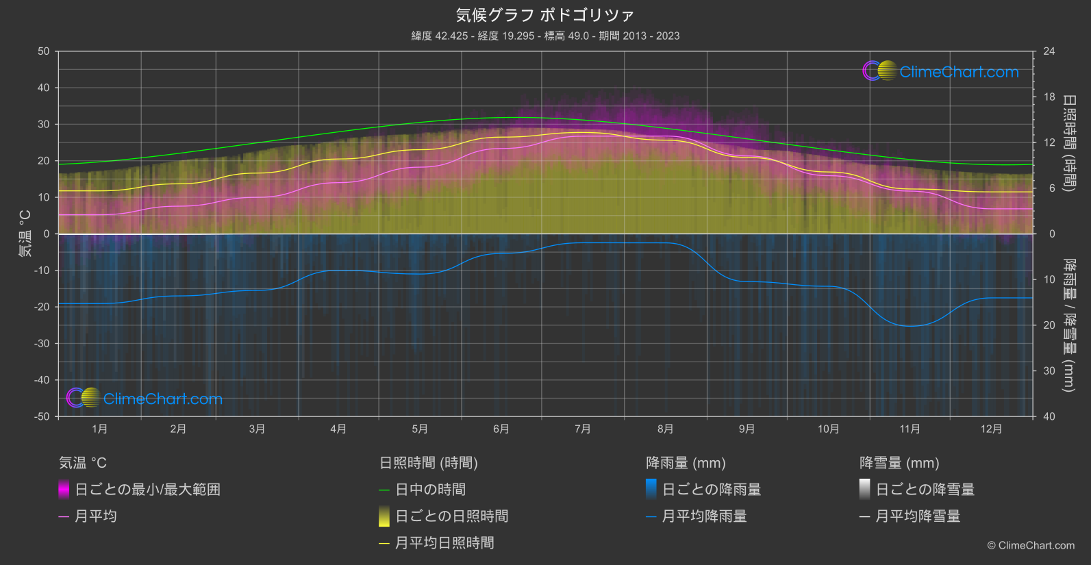 気候グラフ: ポドゴリツァ (モンテネグロ)