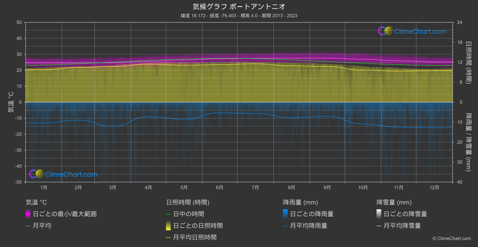 気候グラフ: ポートアントニオ (ジャマイカ)