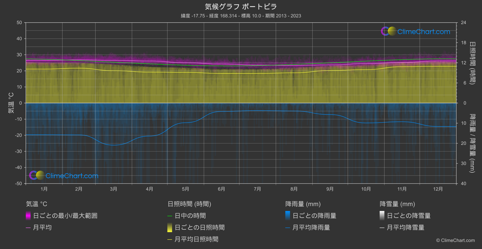 気候グラフ: ポートビラ (バヌアツ)