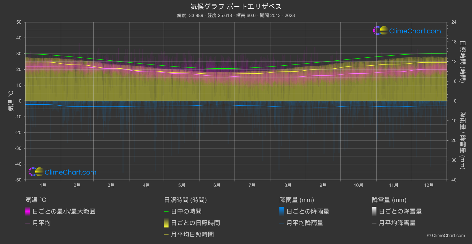 気候グラフ: ポートエリザベス (南アフリカ)