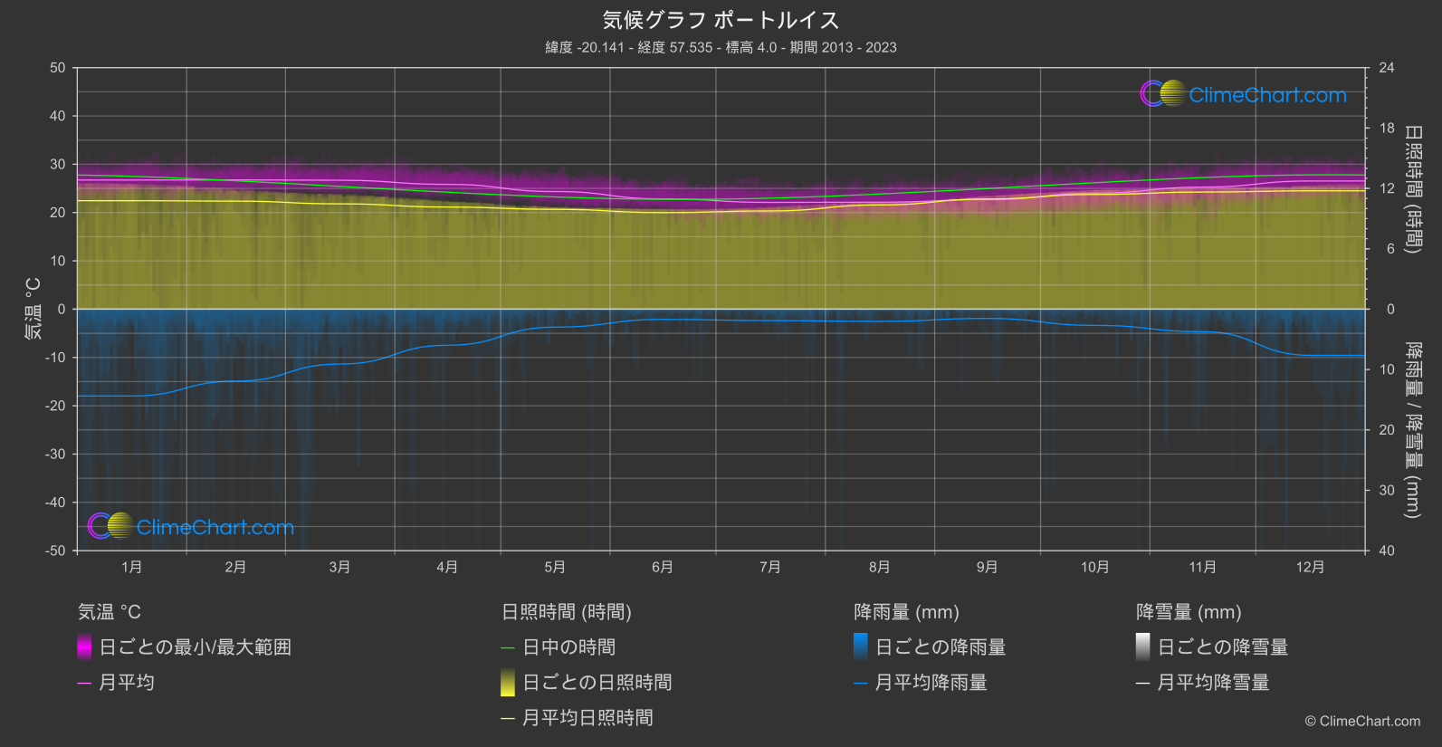 気候グラフ: ポートルイス (モーリシャス)