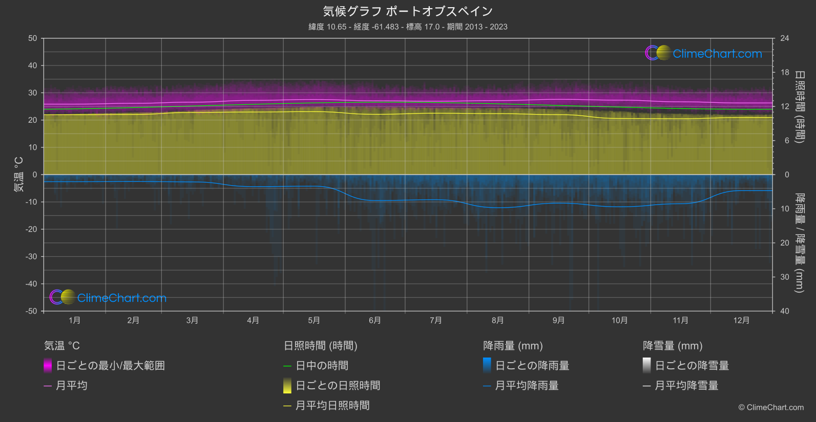 気候グラフ: ポートオブスペイン (トリニダード・トバゴ)