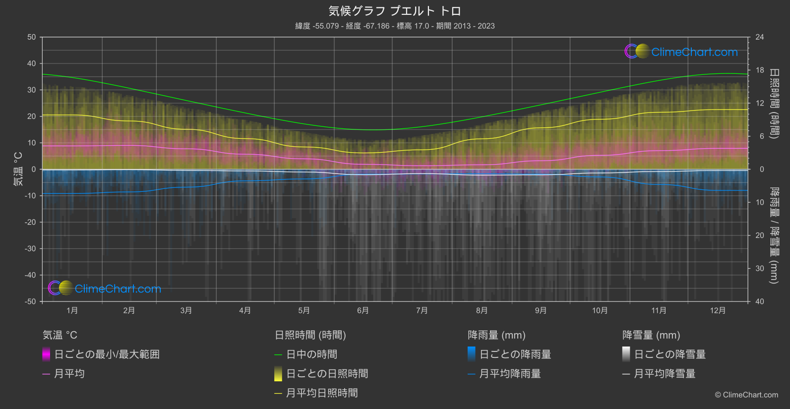 気候グラフ: プエルト トロ (チリ)