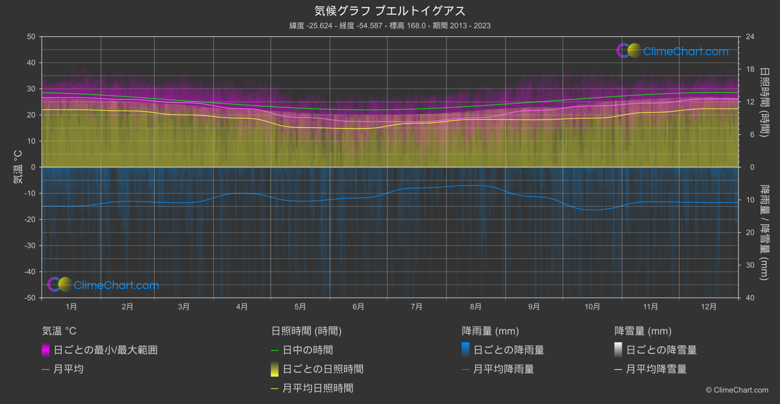 気候グラフ: プエルトイグアス (アルゼンチン)