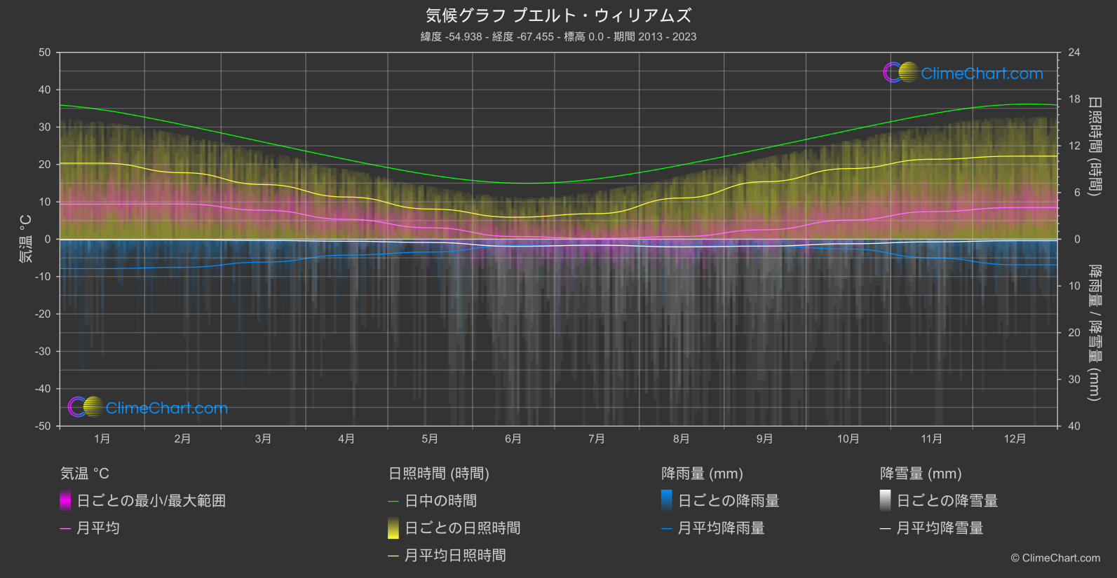 気候グラフ: プエルト・ウィリアムズ (チリ)