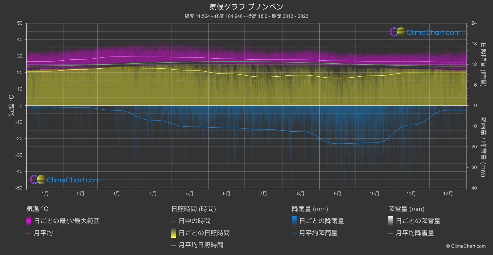 気候グラフ: プノンペン (カンボジア)