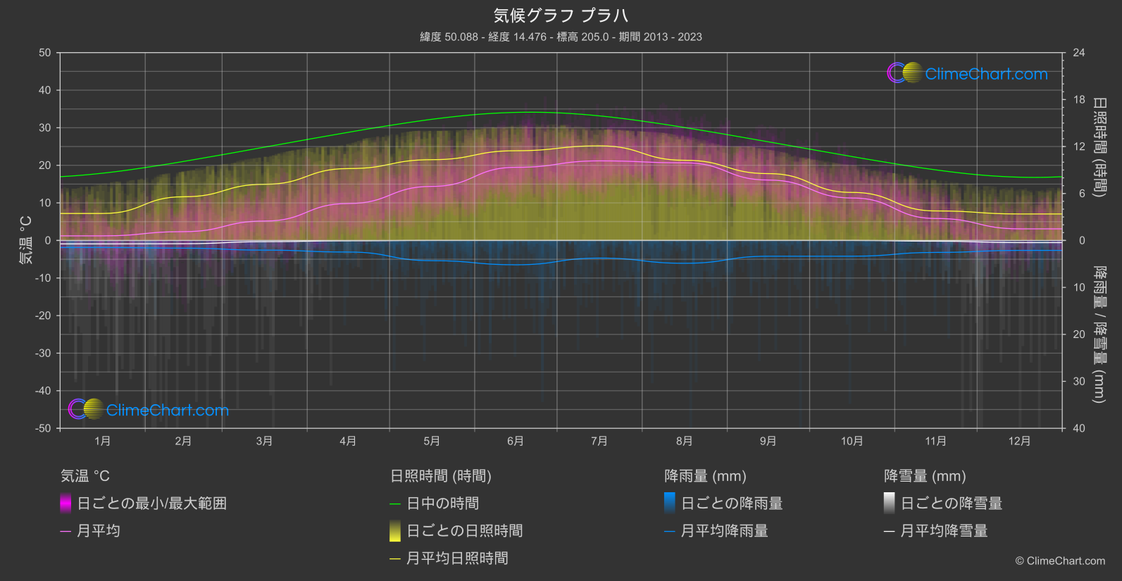 気候グラフ: プラハ (チェコ)