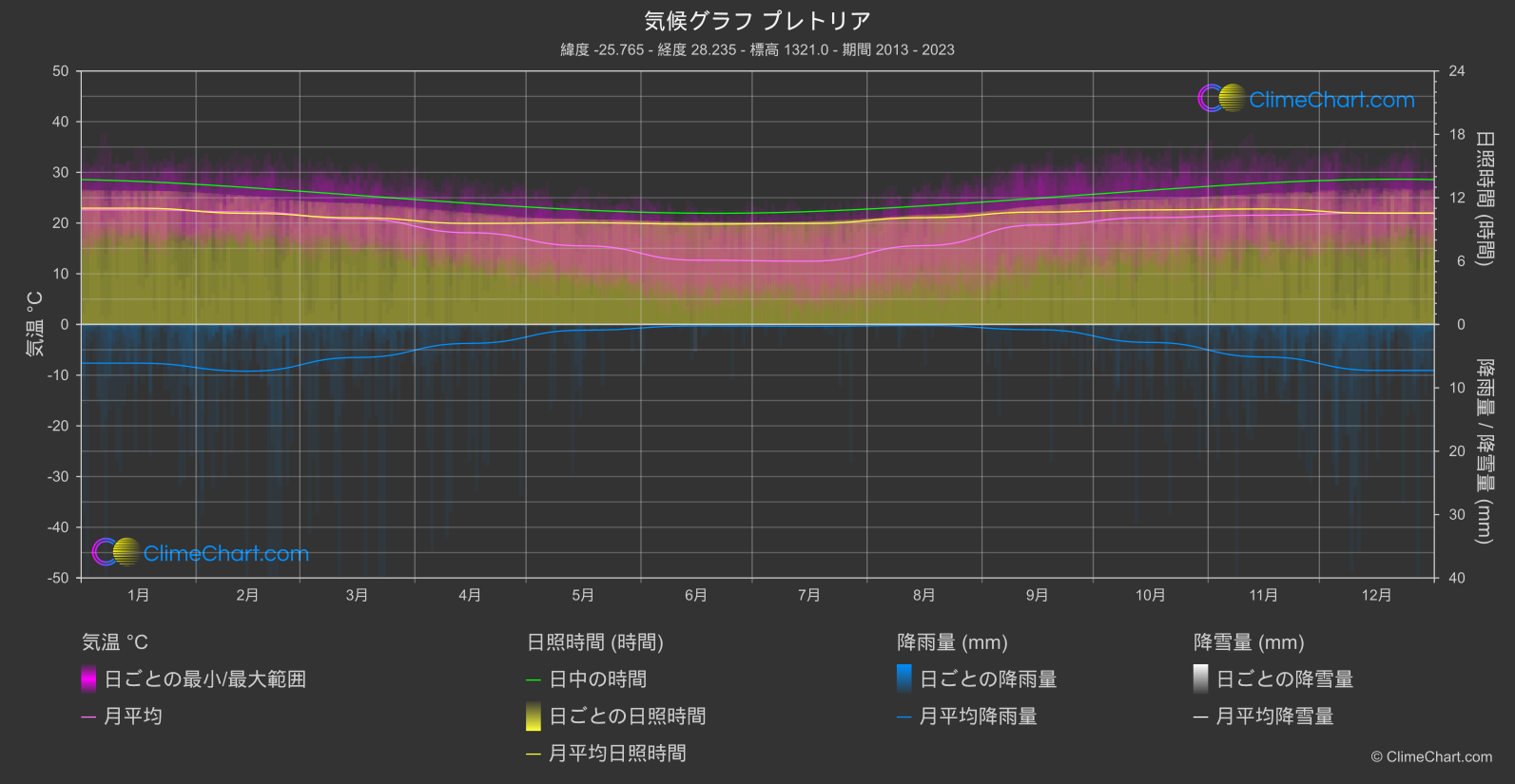 気候グラフ: プレトリア (南アフリカ)