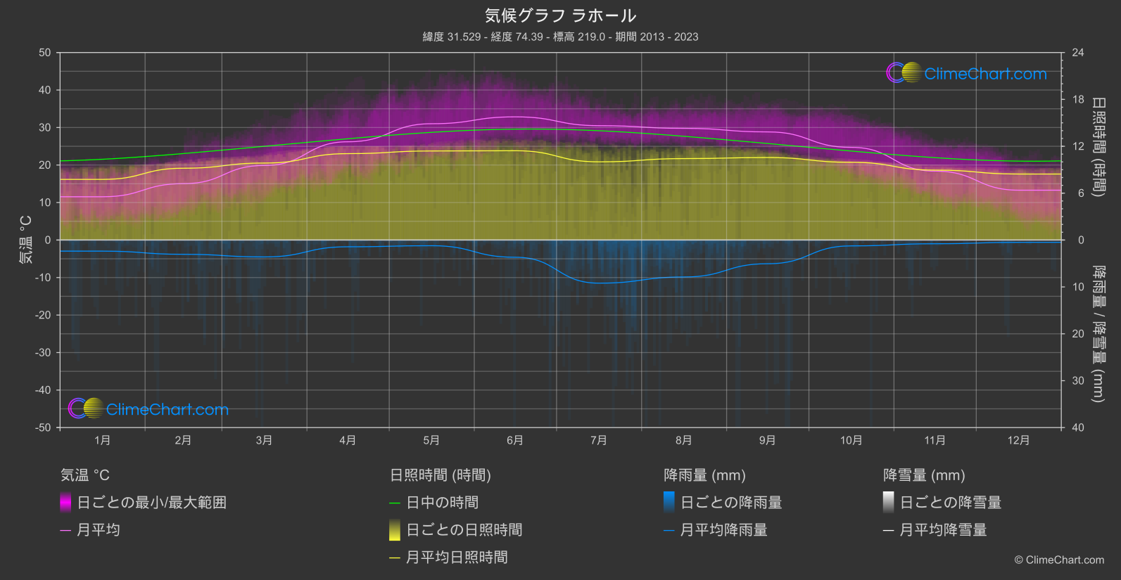 気候グラフ: ラホール (パキスタン)