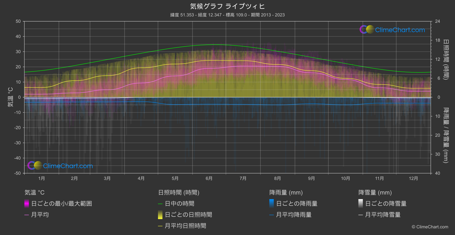 気候グラフ: ライプツィヒ (ドイツ)