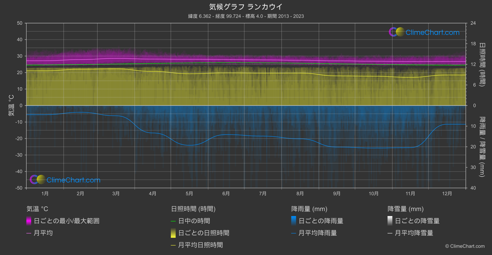 気候グラフ: ランカウイ (マレーシア)