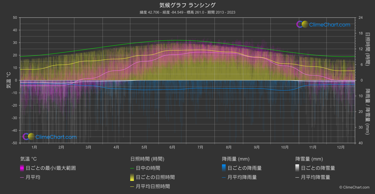 気候グラフ: ランシング (アメリカ合衆国)