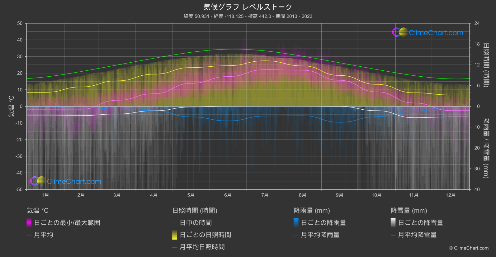 気候グラフ: レベルストーク (カナダ)