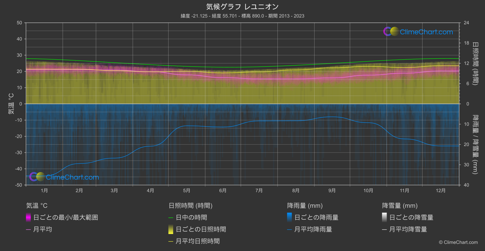 気候グラフ: レユニオン (フランス)