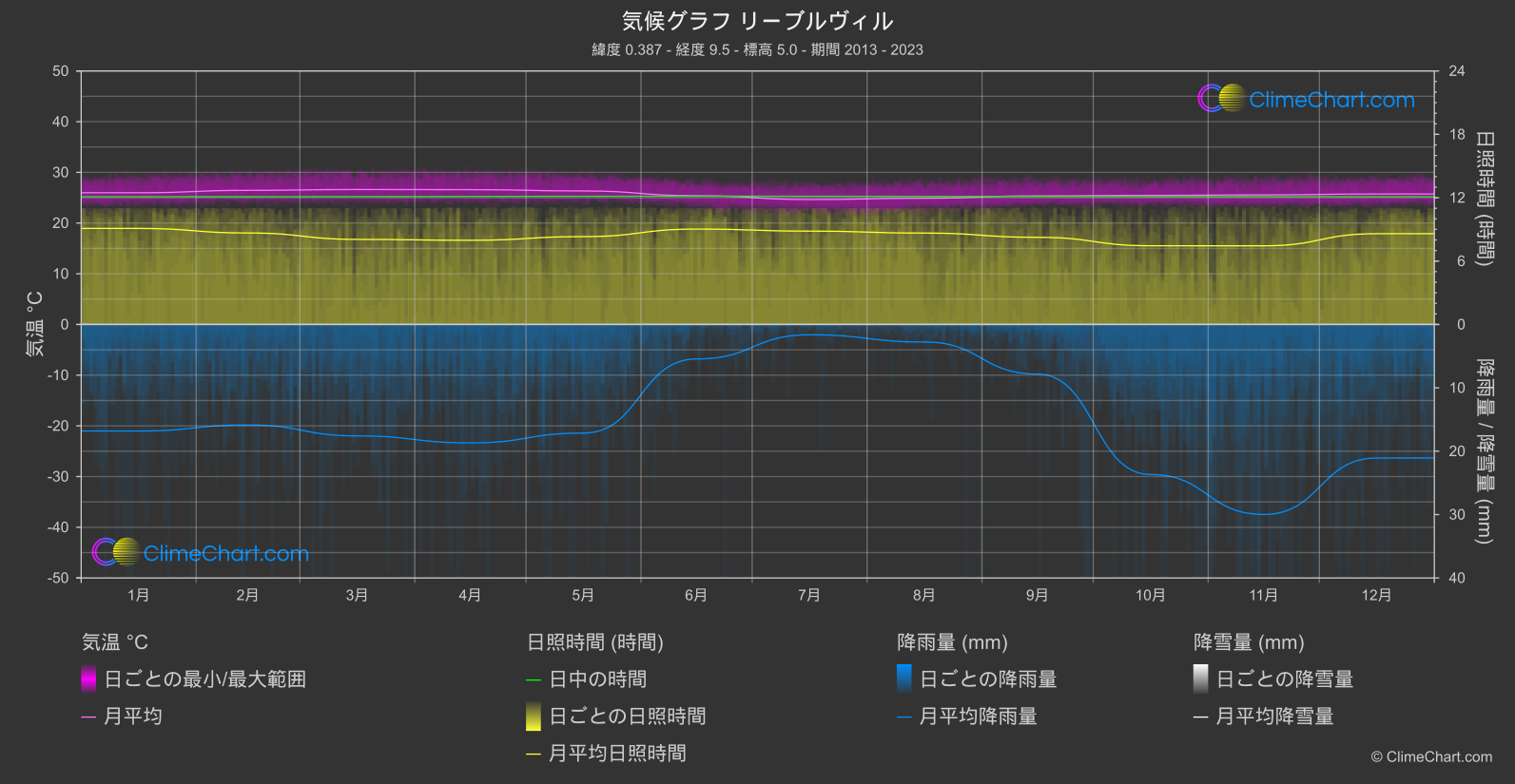 気候グラフ: リーブルヴィル (ガボン)