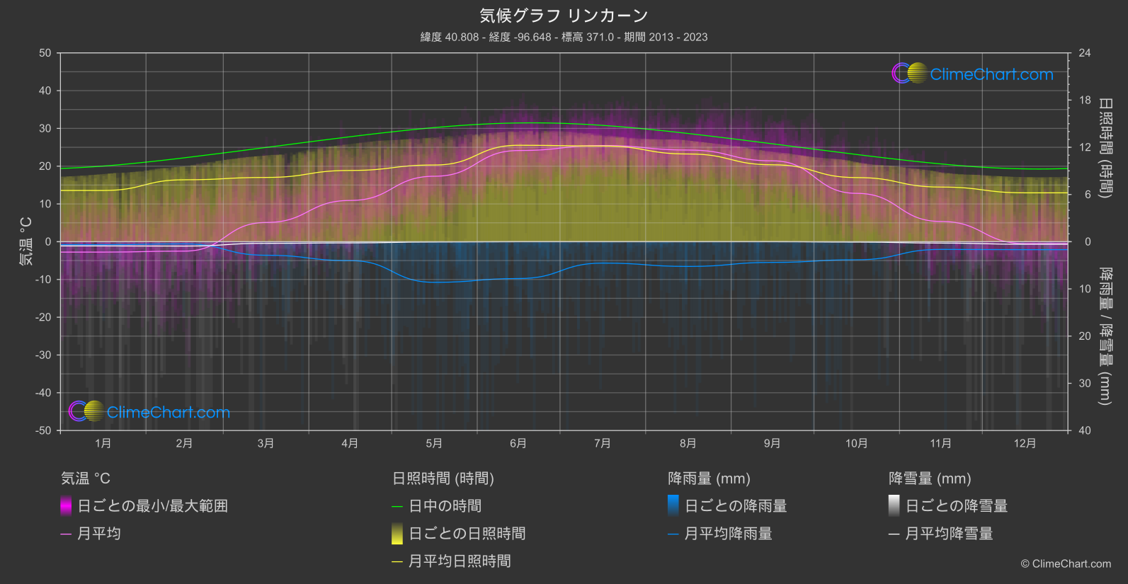 気候グラフ: リンカーン (アメリカ合衆国)