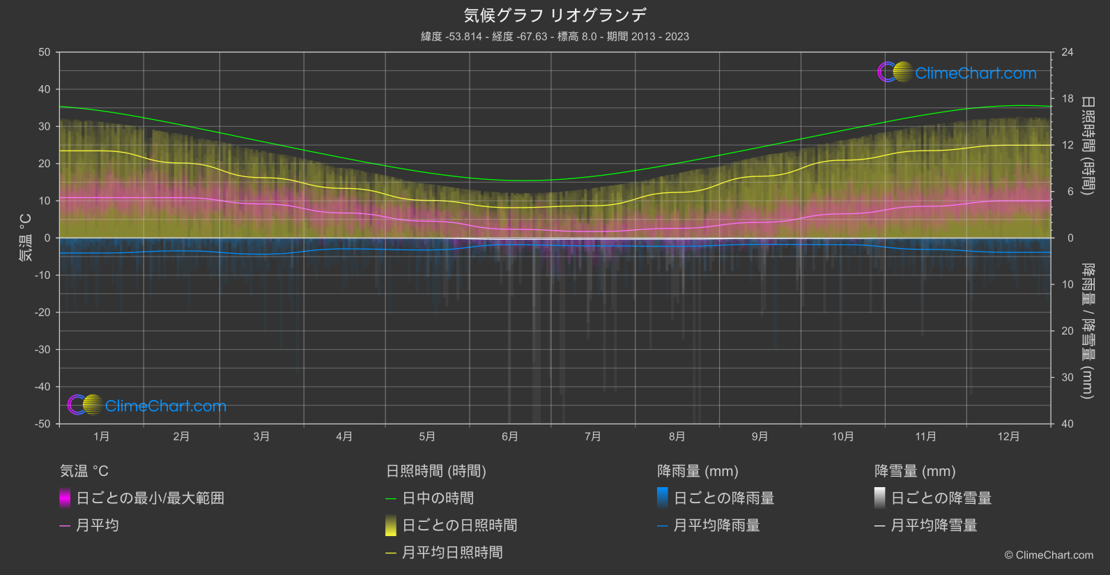 気候グラフ: リオグランデ (アルゼンチン)